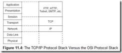 Figure 11.4 The TCIP Protocol Stack Versus the OSI Protocol Stack