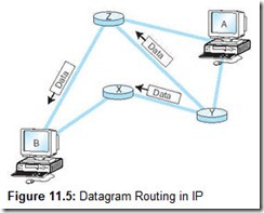 Figure 11.5 Datagram Routing in IP