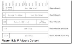 Figure 11.6 IP Address Classes