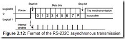 Figure 2.12 Format of the RS-232C asynchronous transmission