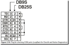 Figure 2.16 Plug for checking COM ports LoopBack for CheckIt and Norton Diagnostics