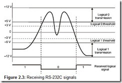 Figure 2.3 Receiving RS-232C signals