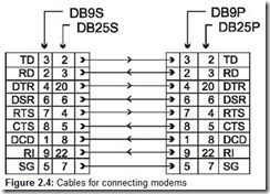 Figure 2.4 Cables for connecting modems
