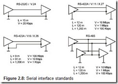 Figure 2.8 Serial interface standards