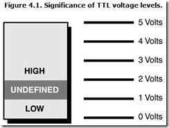 Figure 4.1. Significance of TTL voltage levels.