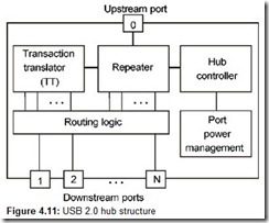 Figure 4.11 USB 2.0 hub structure