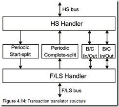 Figure 4.14 Transaction translator structure