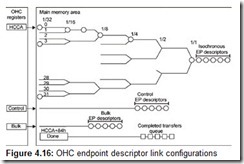 Figure 4.16 OHC endpoint descriptor link configurations