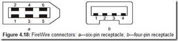 Figure 4.18 FireWire connectors