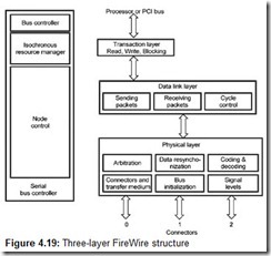 Figure 4.19 Three-layer FireWire structure