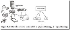 Figure 4.2 Different viewpoints on the USB