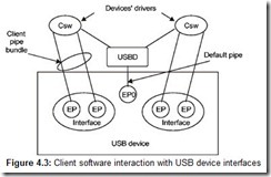 Figure 4.3 Client software interaction with USB device interfaces