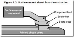 Figure 4.3. Surface mount circuit board construction.