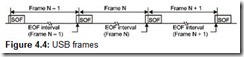 Figure 4.4 USB frames