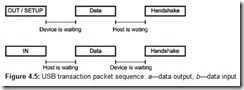 Figure 4.5 USB transaction packet sequence