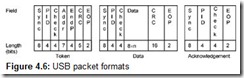 Figure 4.6 USB packet formats