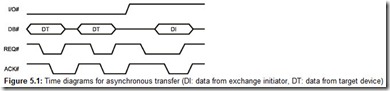 Figure 5.1 Time diagrams for asynchronous transfer