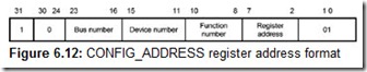 Figure 6.12 CONFIG_ADDRESS register address format