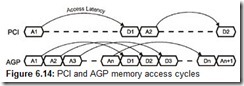 Figure 6.14 PCI and AGP memory access cycles