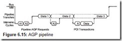 Figure 6.15 AGP pipeline