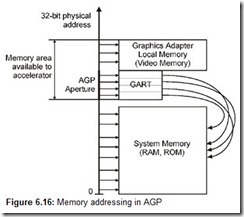 Figure 6.16 Memory addressing in AGP