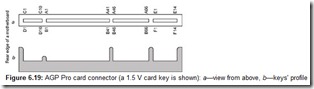 Figure 6.19 AGP Pro card connector