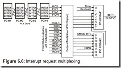 Figure 6.6 Interrupt request multiplexing