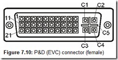 Figure 7.10 PD EVC connector female