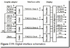 Figure 7.11 Digital interface schematics
