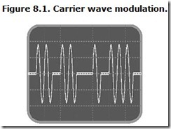 Figure 8.1. Carrier wave modulation.