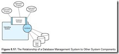 Figure 8.17 The Relationship of a Database Management System to Other System Components