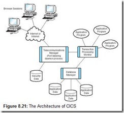 Figure 8.21 The Architecture of CICS