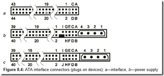 Figure 8.4 ATA interface connectors