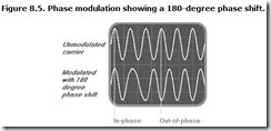 Figure 8.5. Phase modulation showing a 180-degree phase shift.