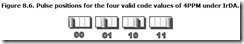 Figure 8.6. Pulse positions for the four valid code values of 4PPM under IrDA.