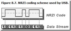 Figure 8.7. NRZI coding scheme used by USB.