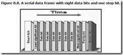 Figure 8.8. A serial data frame with eight data bits and one stop bit.