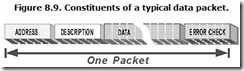 Figure 8.9. Constituents of a typical data packet.