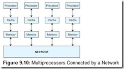 Figure 9.10 Multiprocessors Connected by a Network