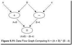 Figure 9.11Data Flow Graph Computing