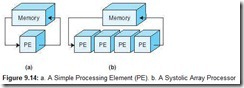 Figure 9.14 a. A Simple Processing Element PE. b. A Systolic Array Processor