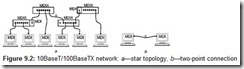 Figure 9.2 10BaseT 100BaseTX network