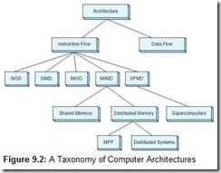 Figure 9.2 A Taxonomy of Computer Architectures