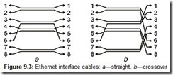 Figure 9.3 Ethernet interface cables