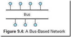 Figure 9.4 A Bus-Based Network