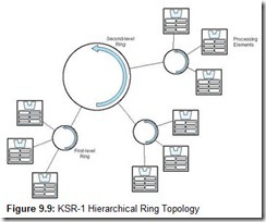 Figure 9.9 KSR-1 Hierarchical Ring Topology