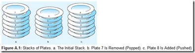 Figure A.1 Stacks of Plates
