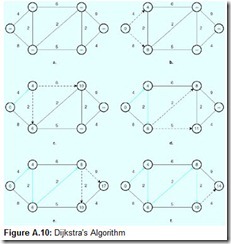 Figure A.10 Dijkstra's Algorithm