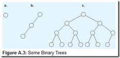 Figure A.3 Some Binary Trees