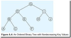Figure A.4 An Ordered Binary Tree with Nondecreasing Key Values